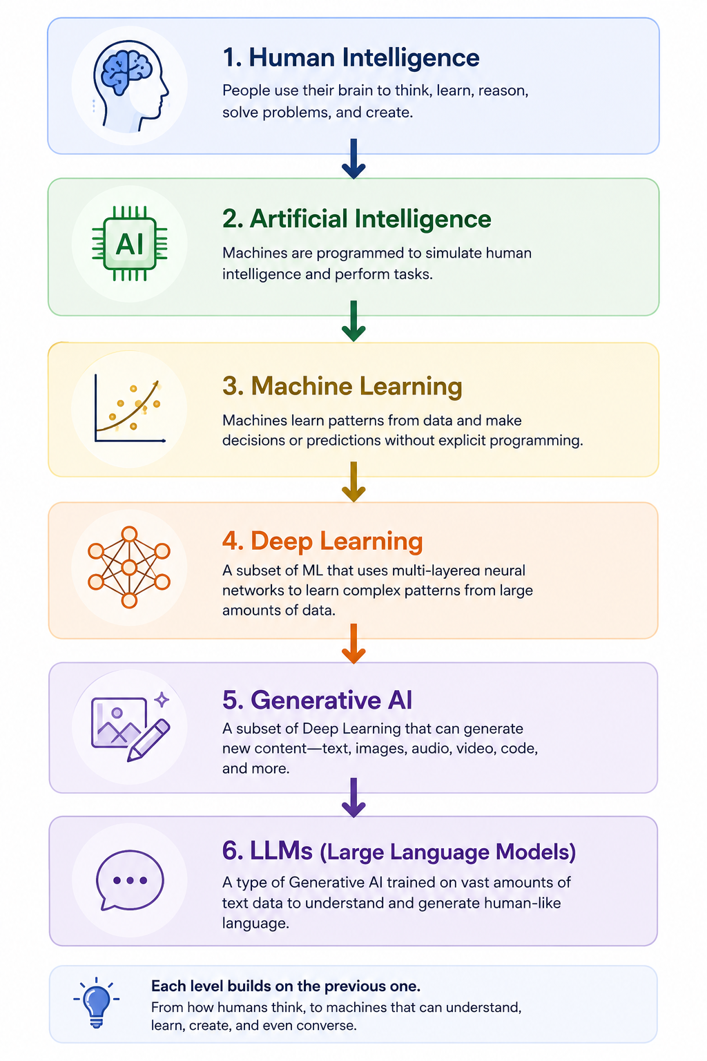 A visual flow from human intelligence through AI, machine learning, deep learning, generative AI, and LLMs.