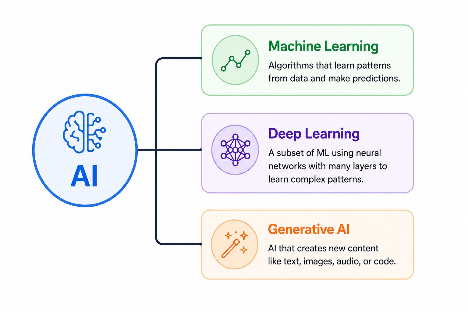A concept map showing AI branching into machine learning, deep learning, and generative AI.