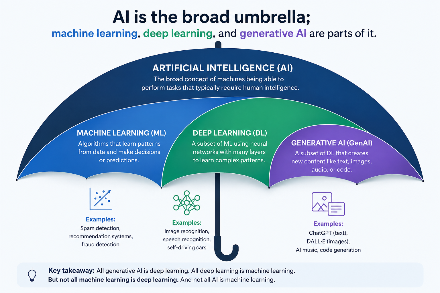 A visual showing AI as an umbrella that contains machine learning, deep learning, generative AI, and LLMs.