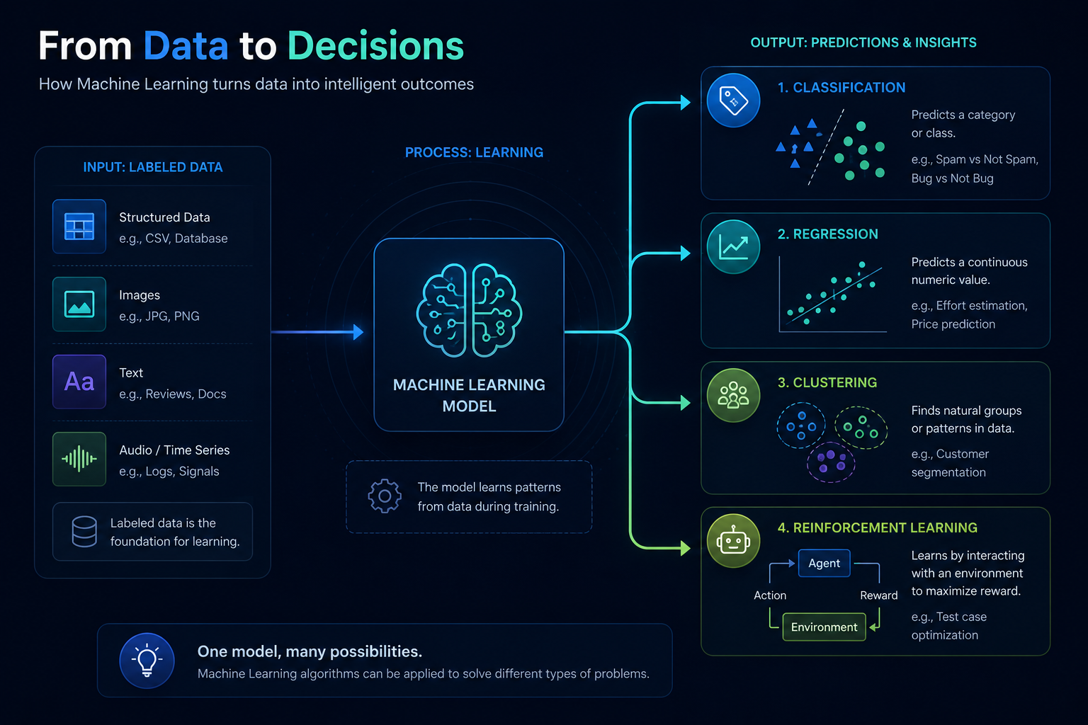 A flow from data to decision showing how machine learning transforms raw inputs into predictions.
