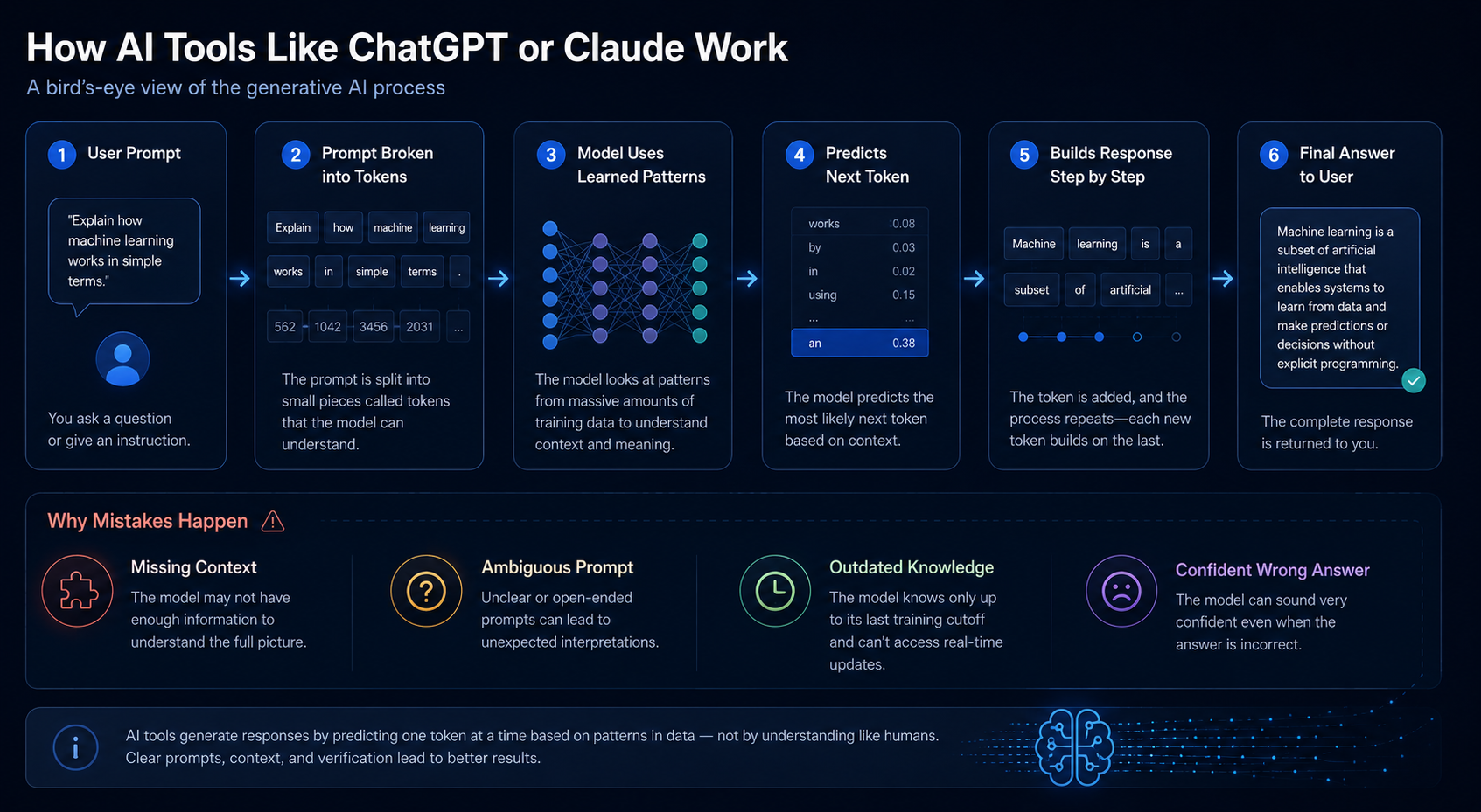 A high-level diagram showing how a user prompt moves through a modern AI assistant like ChatGPT or Claude.
