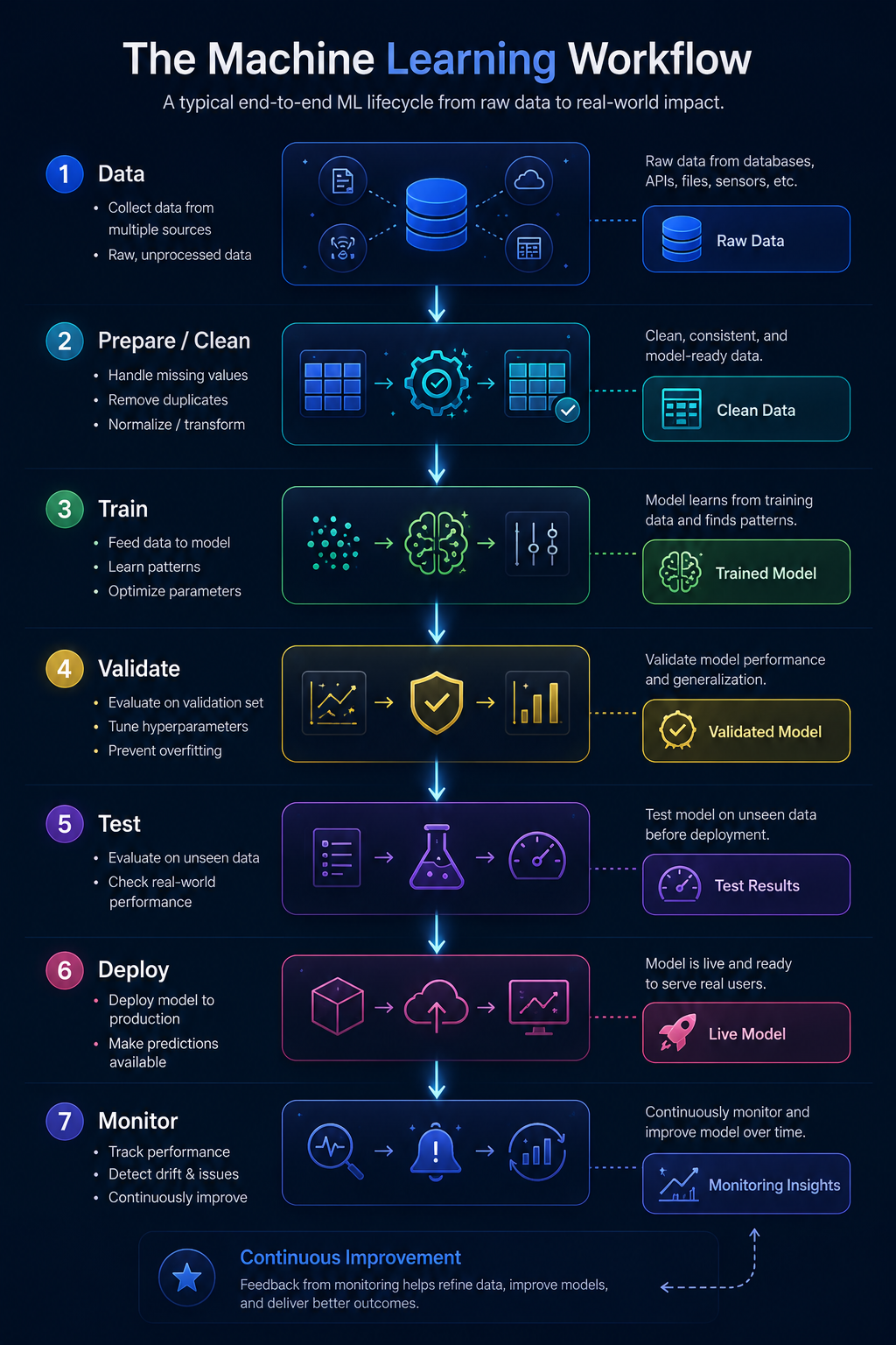 A machine learning workflow showing data moving through prepare, train, validate, test, deploy, and monitor.
