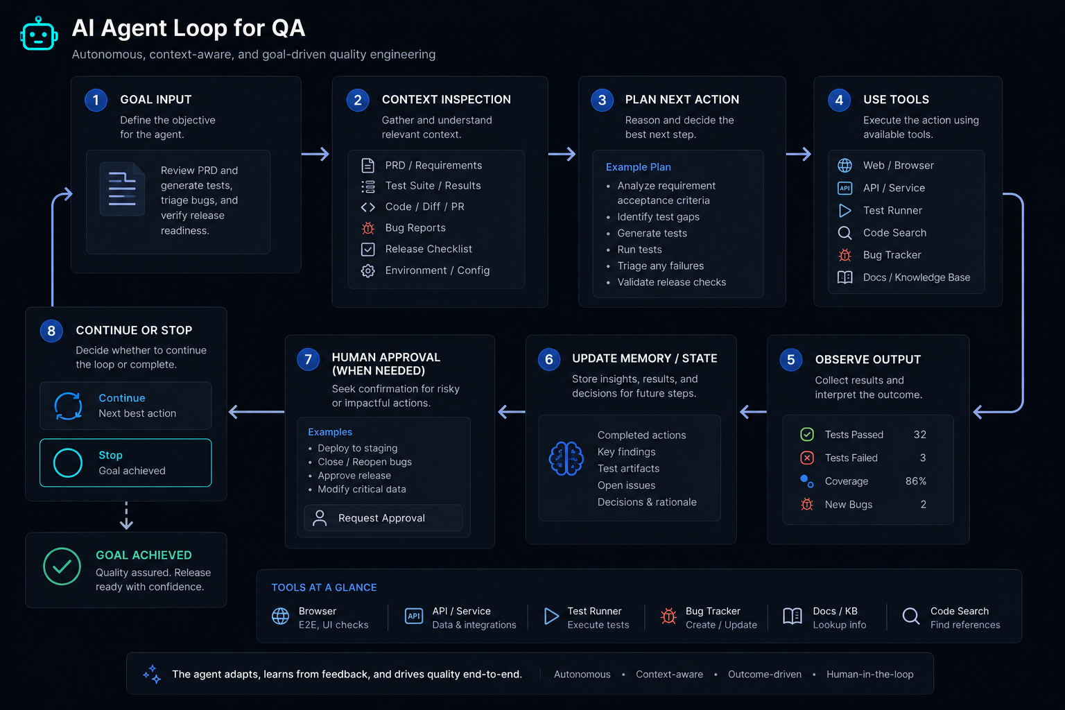 An agent loop diagram showing goal input, context inspection, planning, tool use, observation, memory update, and optional human approval before continuing.